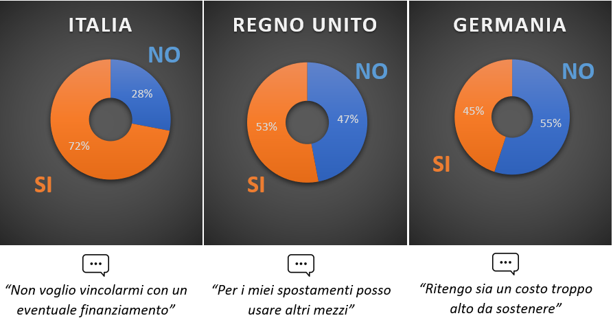 Sondaggio acquisto futuro auto