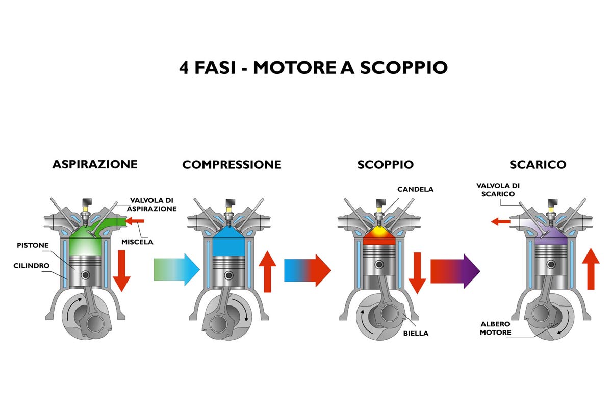 Il Motore a Scoppio: funzionamento e differenze tra 2 e 4 Tempi